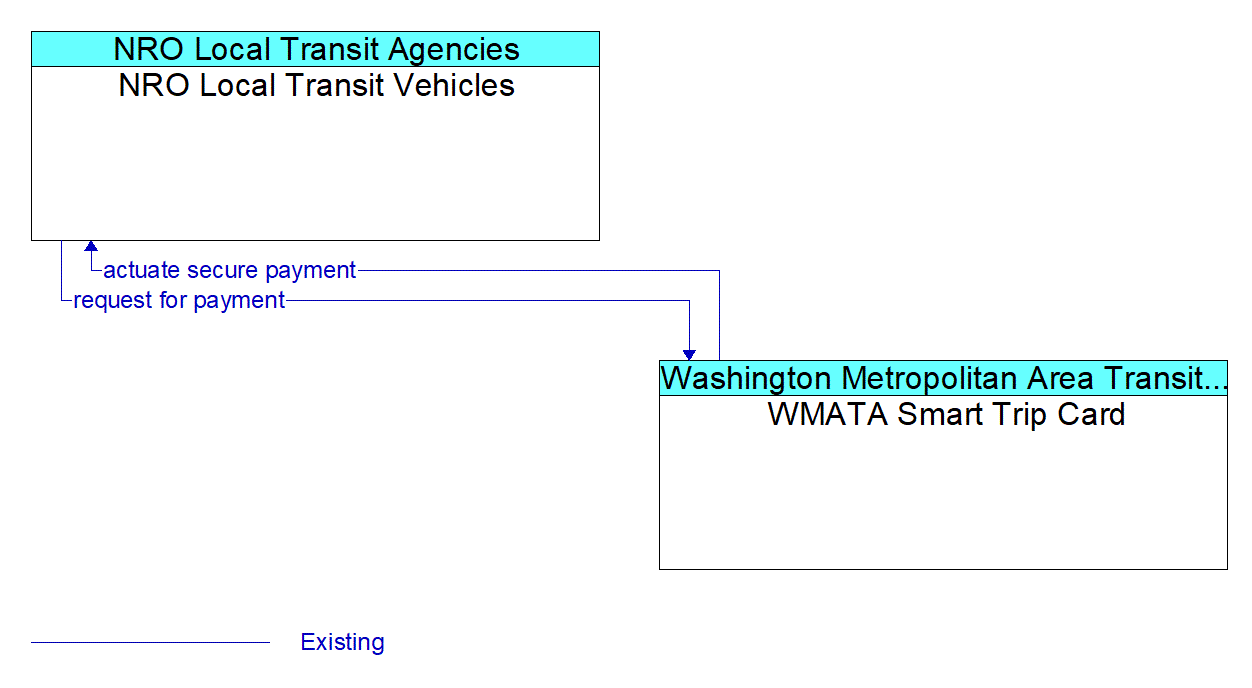 Architecture Flow Diagram: WMATA Smart Trip Card <--> NRO Local Transit Vehicles