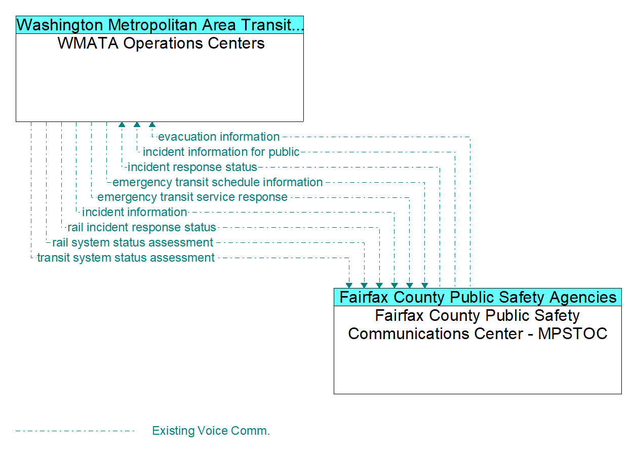 Architecture Flow Diagram: Fairfax County Public Safety Communications Center - MPSTOC <--> WMATA Operations Centers