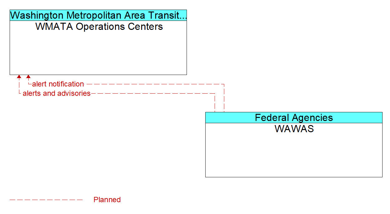 Architecture Flow Diagram: WAWAS <--> WMATA Operations Centers