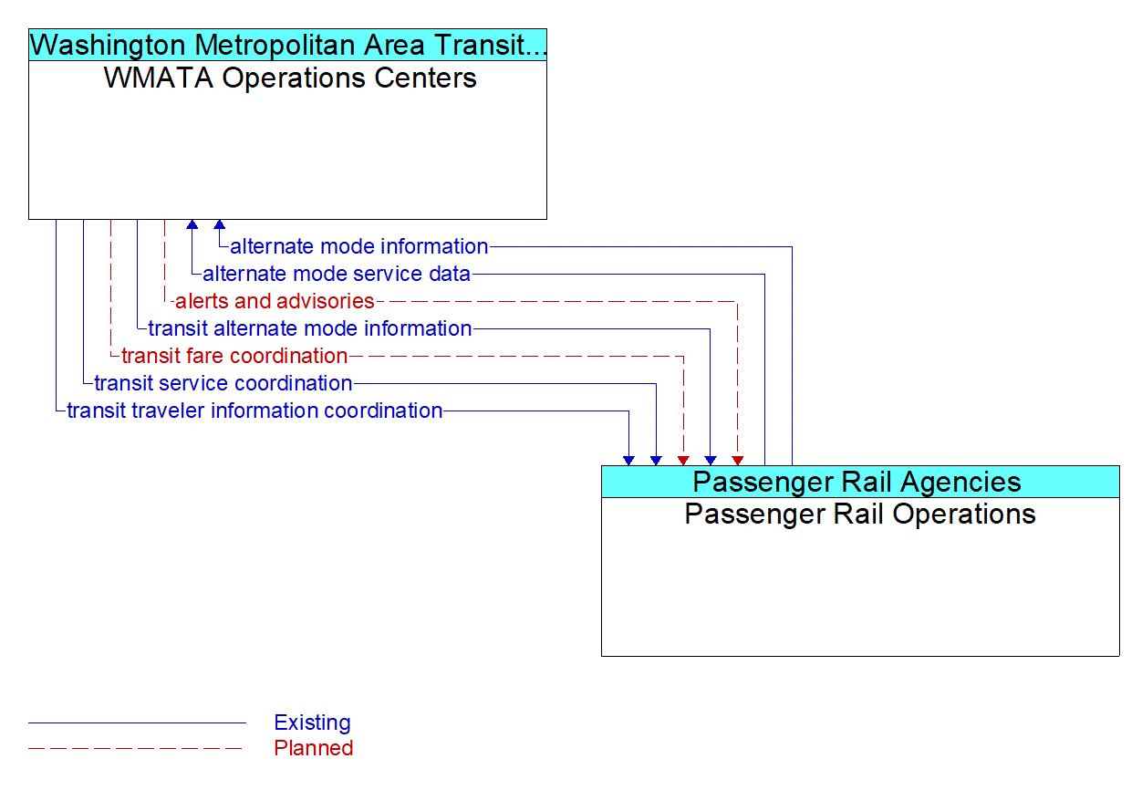 Architecture Flow Diagram: Passenger Rail Operations <--> WMATA Operations Centers