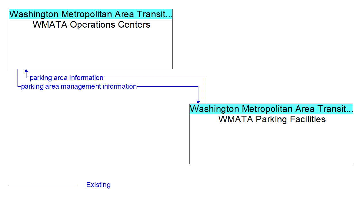 Architecture Flow Diagram: WMATA Parking Facilities <--> WMATA Operations Centers