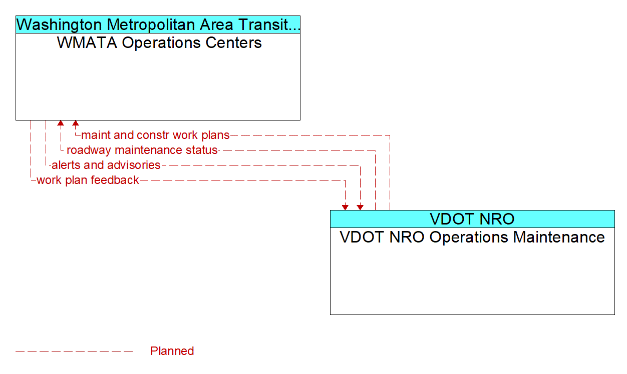 Architecture Flow Diagram: VDOT NRO Operations Maintenance <--> WMATA Operations Centers