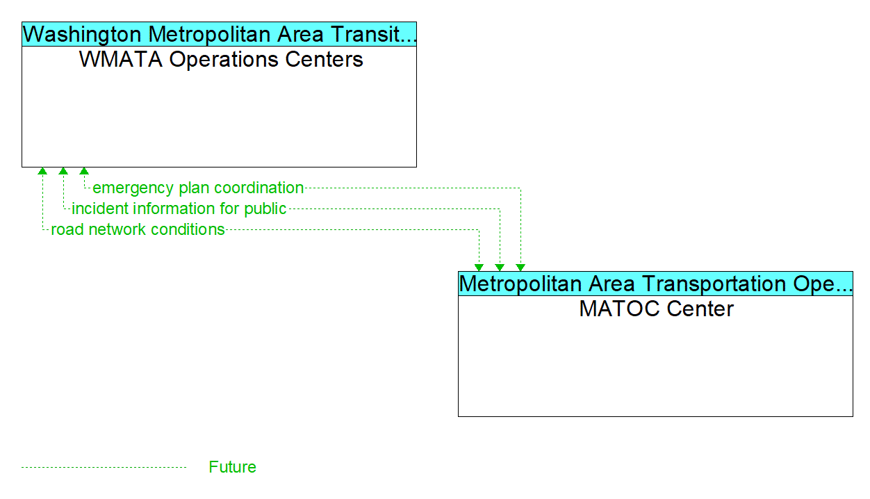 Architecture Flow Diagram: MATOC Center <--> WMATA Operations Centers