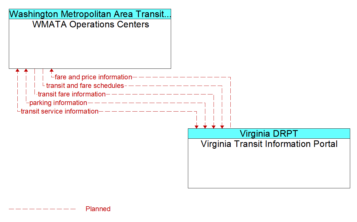 Architecture Flow Diagram: Virginia Transit Information Portal <--> WMATA Operations Centers