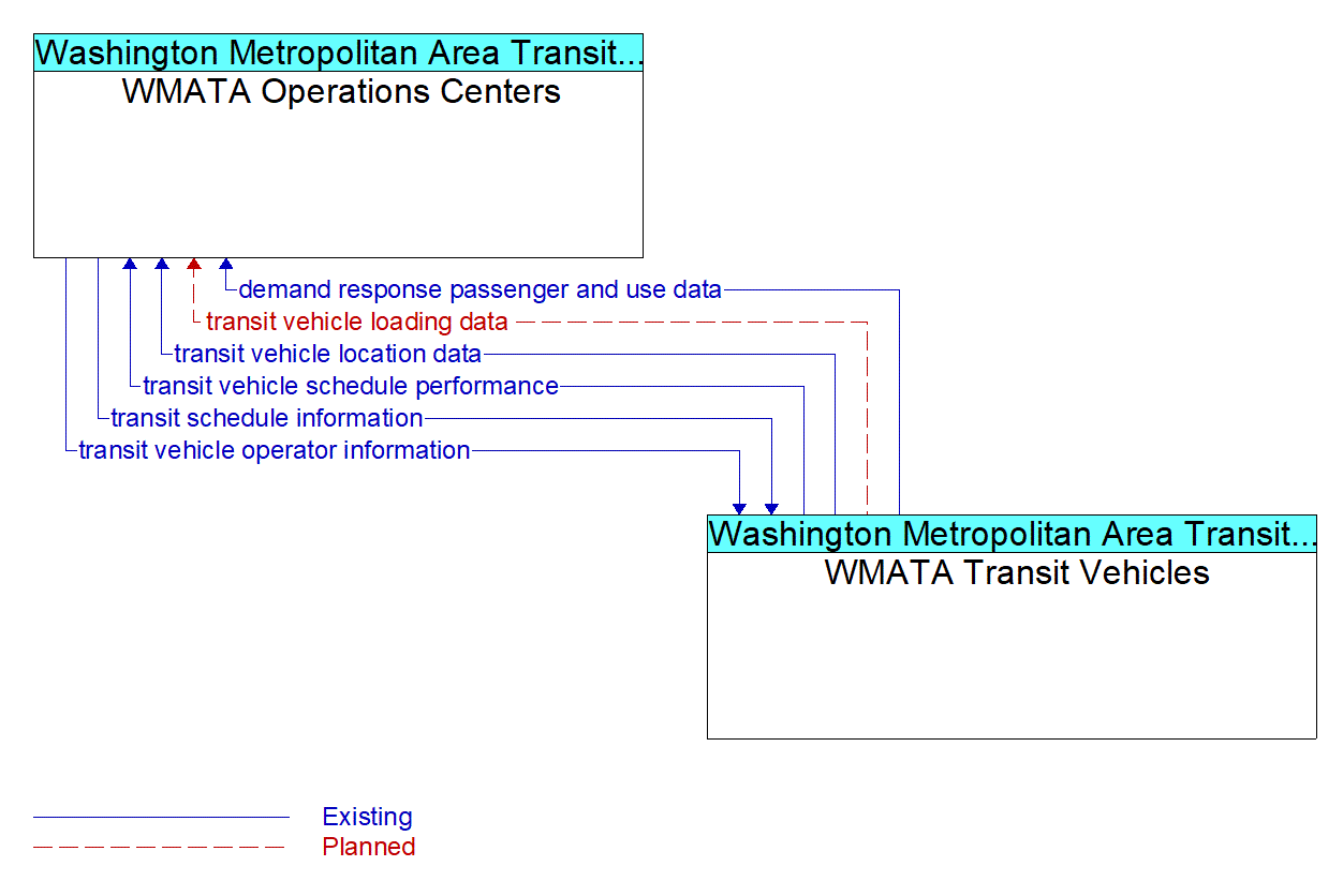 Architecture Flow Diagram: WMATA Transit Vehicles <--> WMATA Operations Centers