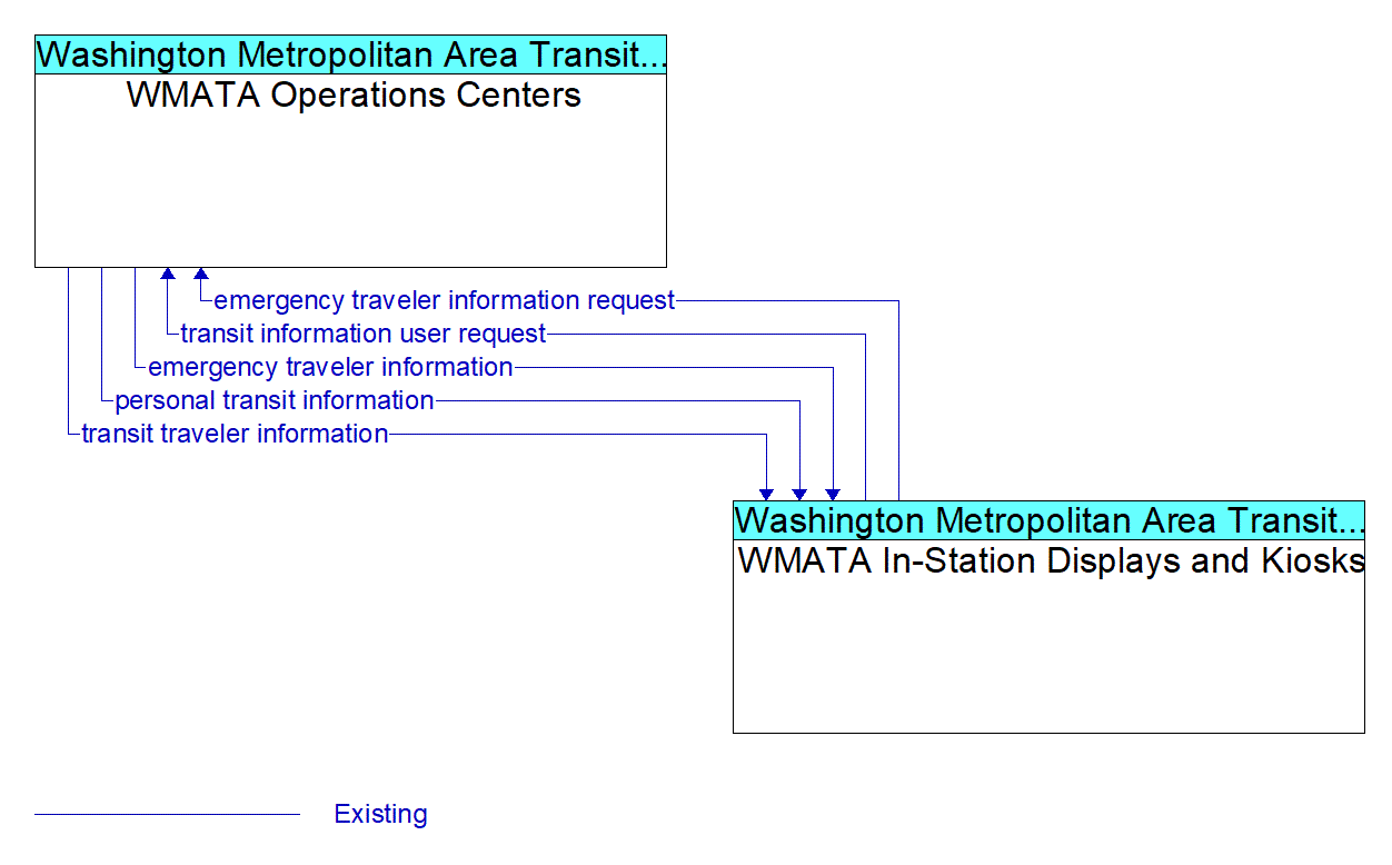 Architecture Flow Diagram: WMATA In-Station Displays and Kiosks <--> WMATA Operations Centers