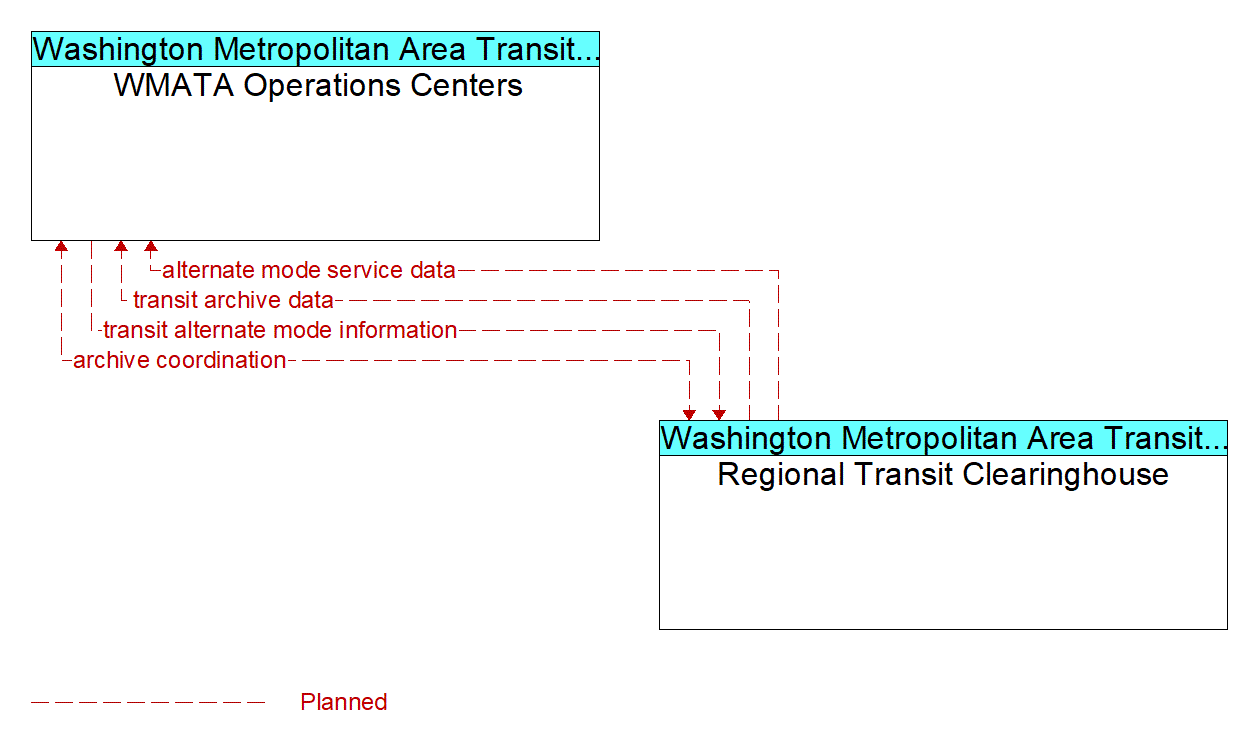 Architecture Flow Diagram: Regional Transit Clearinghouse <--> WMATA Operations Centers