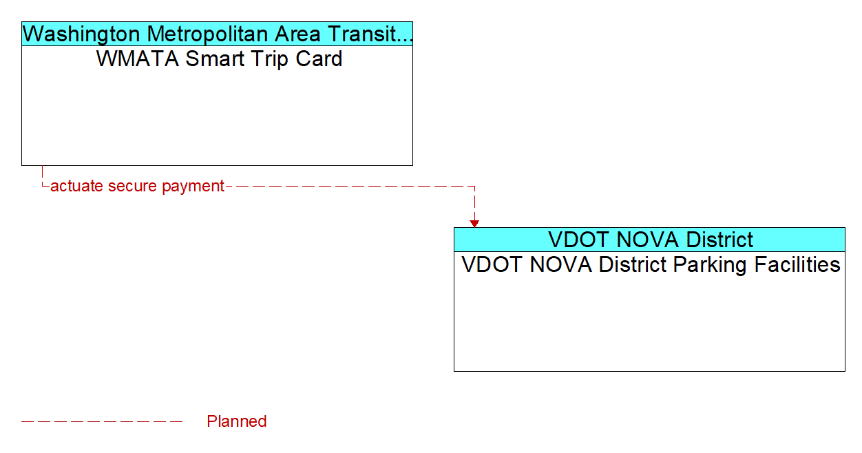 Architecture Flow Diagram: WMATA Smart Trip Card <--> VDOT NOVA District Parking Facilities