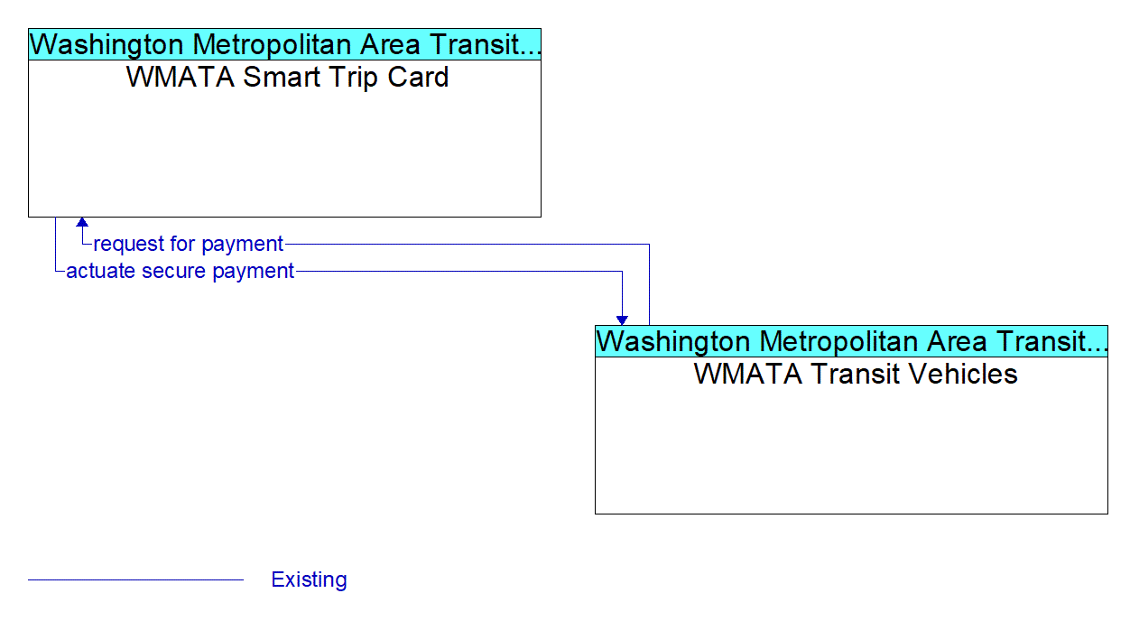 Architecture Flow Diagram: WMATA Transit Vehicles <--> WMATA Smart Trip Card