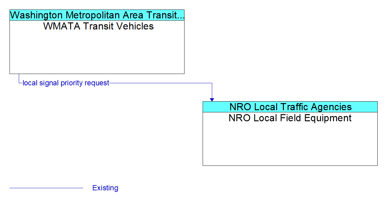 Architecture Flow Diagram: WMATA Transit Vehicles <--> NRO Local Field Equipment