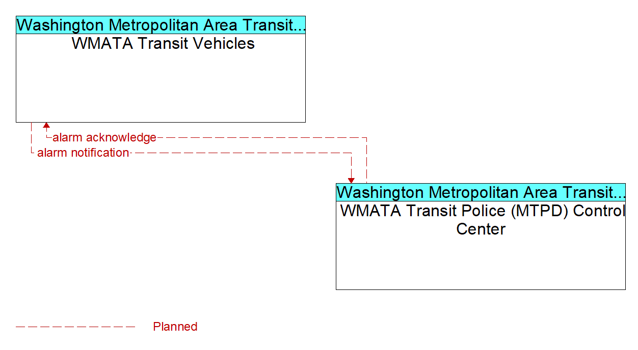 Architecture Flow Diagram: WMATA Transit Police (MTPD) Control Center <--> WMATA Transit Vehicles