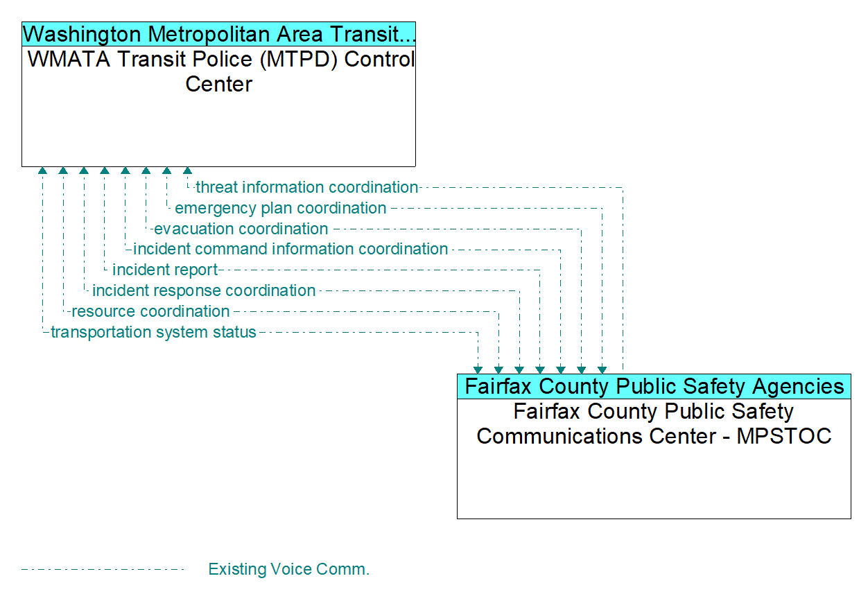 Architecture Flow Diagram: Fairfax County Public Safety Communications Center - MPSTOC <--> WMATA Transit Police (MTPD) Control Center