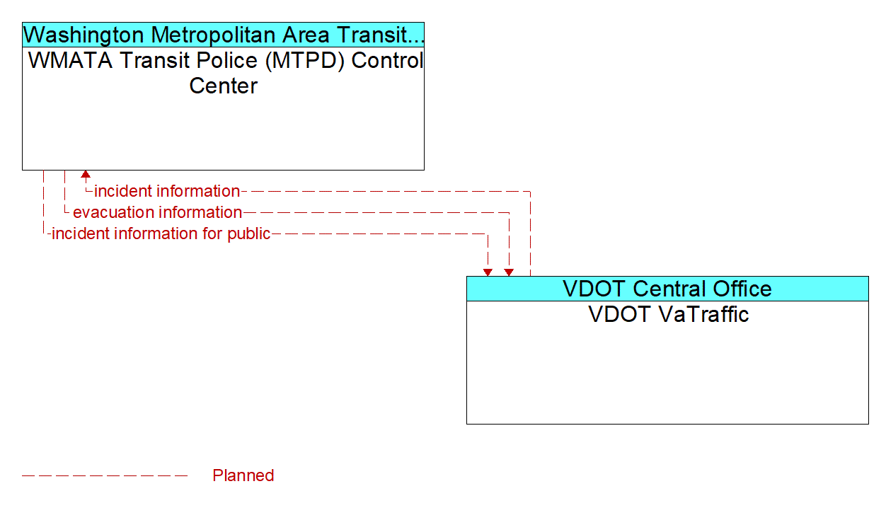 Architecture Flow Diagram: VDOT VaTraffic <--> WMATA Transit Police (MTPD) Control Center