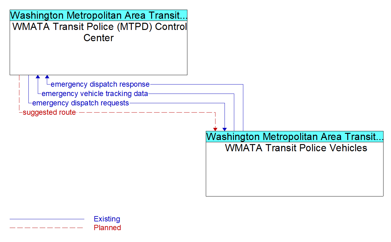 Architecture Flow Diagram: WMATA Transit Police Vehicles <--> WMATA Transit Police (MTPD) Control Center