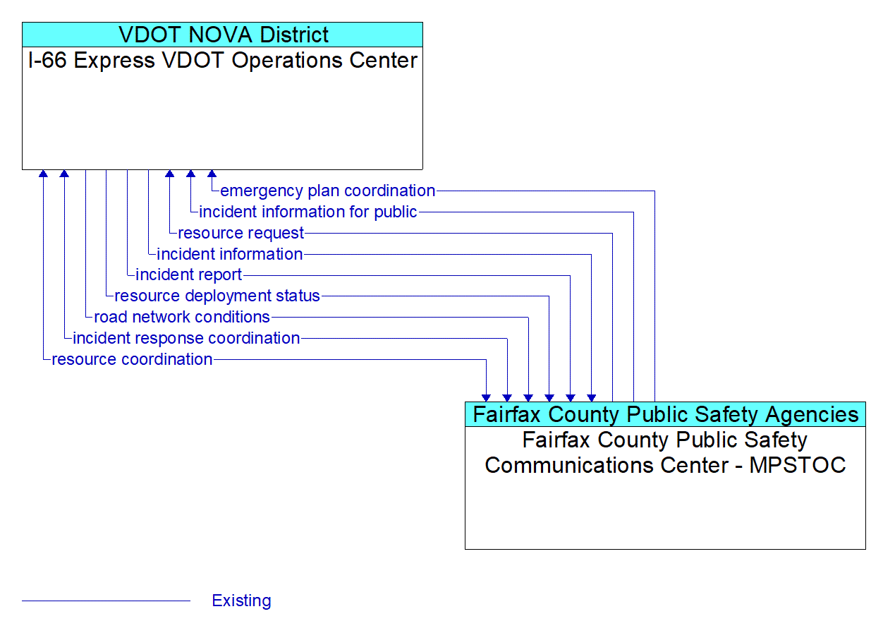 Architecture Flow Diagram: Fairfax County Public Safety Communications Center - MPSTOC <--> I-66 Express VDOT Operations Center