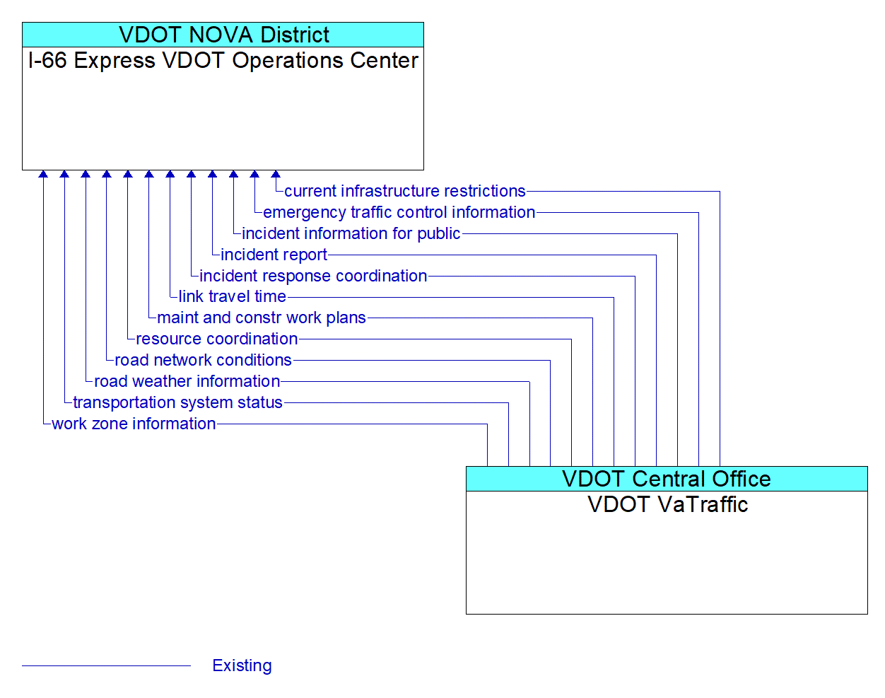 Architecture Flow Diagram: VDOT VaTraffic <--> I-66 Express VDOT Operations Center