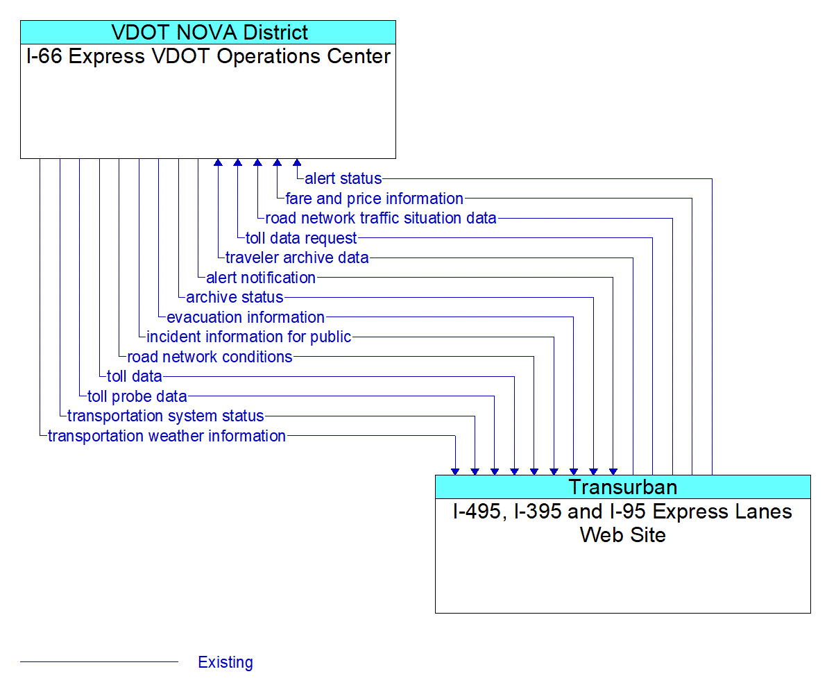 Architecture Flow Diagram: I-495, I-395 and I-95 Express Lanes Web Site <--> I-66 Express VDOT Operations Center