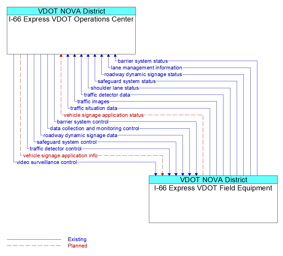 Architecture Flow Diagram: I-66 Express VDOT Field Equipment <--> I-66 Express VDOT Operations Center