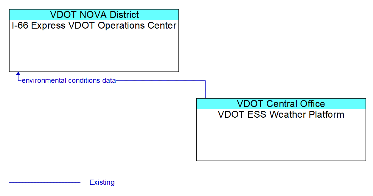 Architecture Flow Diagram: VDOT ESS Weather Platform <--> I-66 Express VDOT Operations Center
