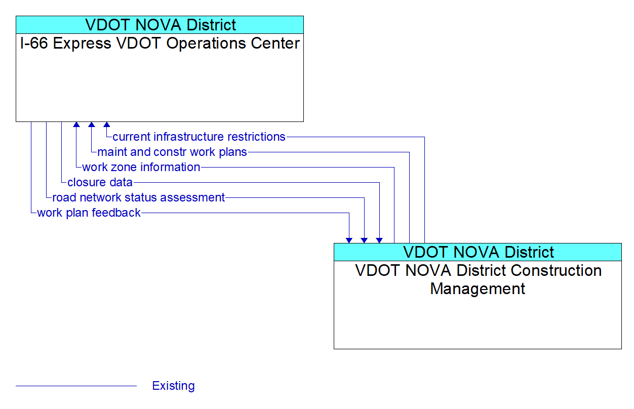 Architecture Flow Diagram: VDOT NOVA District Construction Management <--> I-66 Express VDOT Operations Center