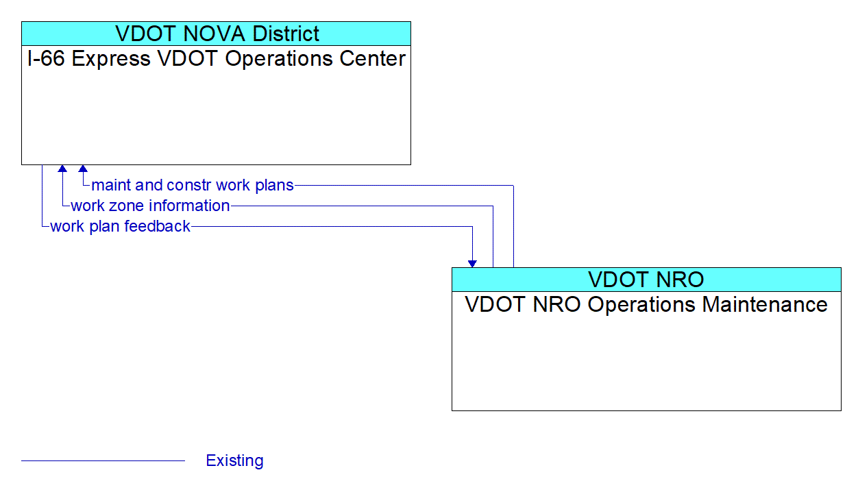 Architecture Flow Diagram: VDOT NRO Operations Maintenance <--> I-66 Express VDOT Operations Center