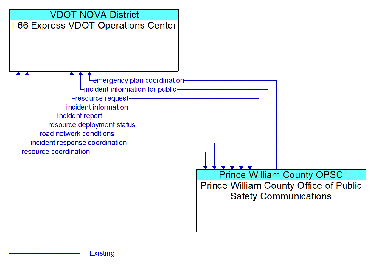 Architecture Flow Diagram: Prince William County Office of Public Safety Communications <--> I-66 Express VDOT Operations Center