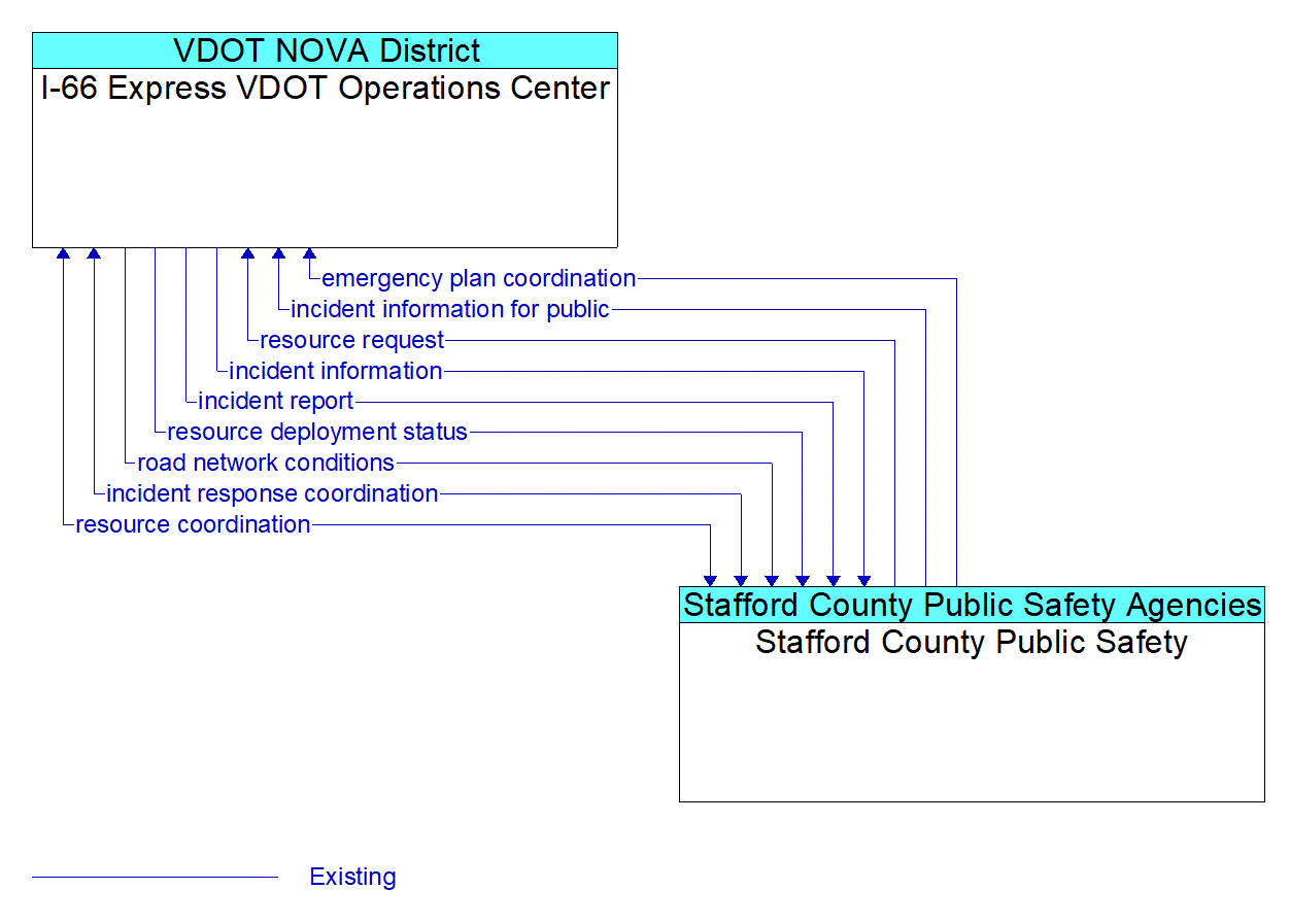 Architecture Flow Diagram: Stafford County Public Safety <--> I-66 Express VDOT Operations Center