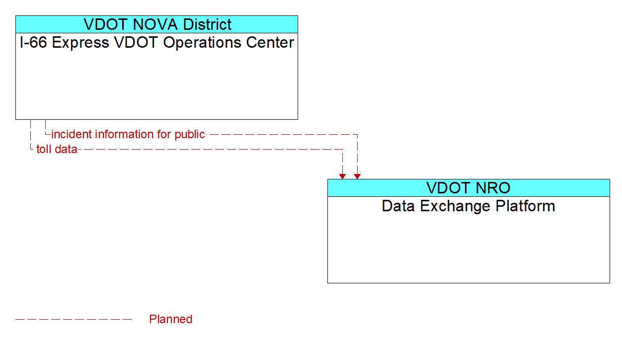 Architecture Flow Diagram: I-66 Express VDOT Operations Center <--> Data Exchange Platform