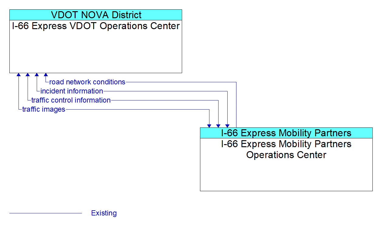 Architecture Flow Diagram: I-66 Express Mobility Partners Operations Center <--> I-66 Express VDOT Operations Center