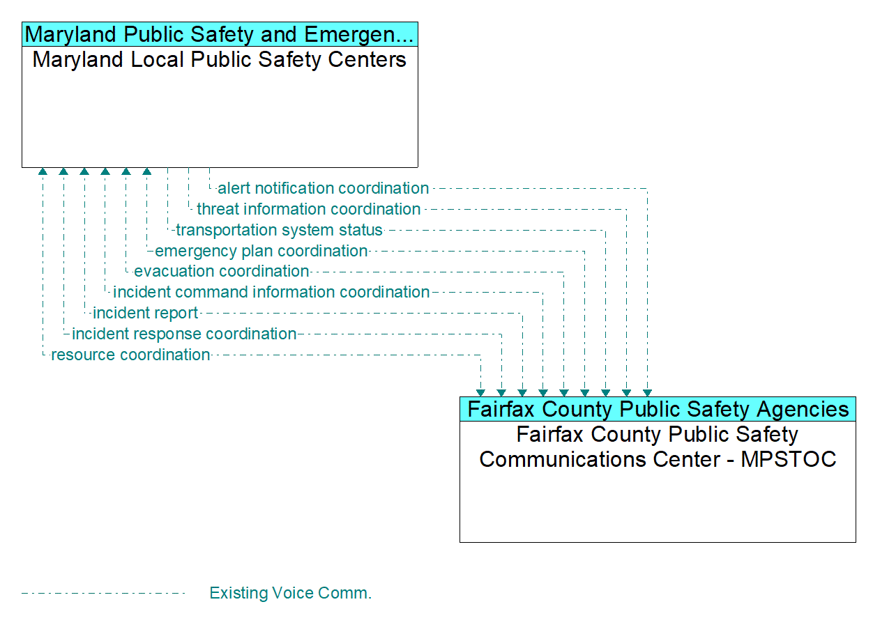 Architecture Flow Diagram: Fairfax County Public Safety Communications Center - MPSTOC <--> Maryland Local Public Safety Centers