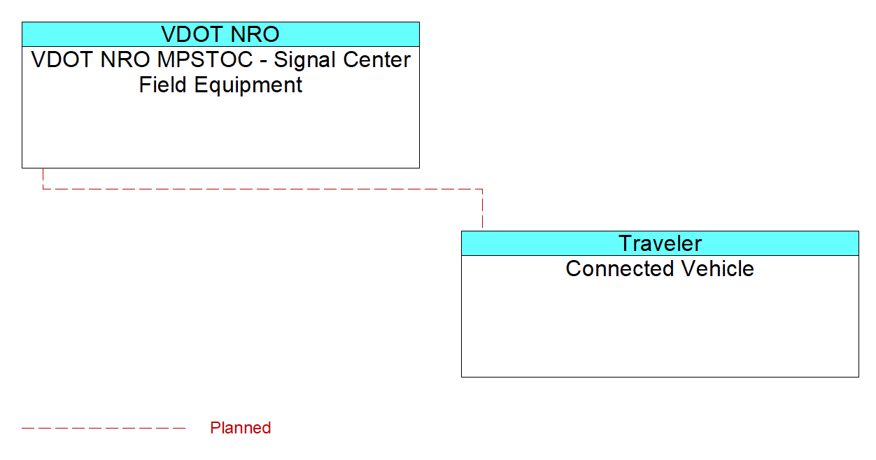 Connected Vehicleinterconnect diagram