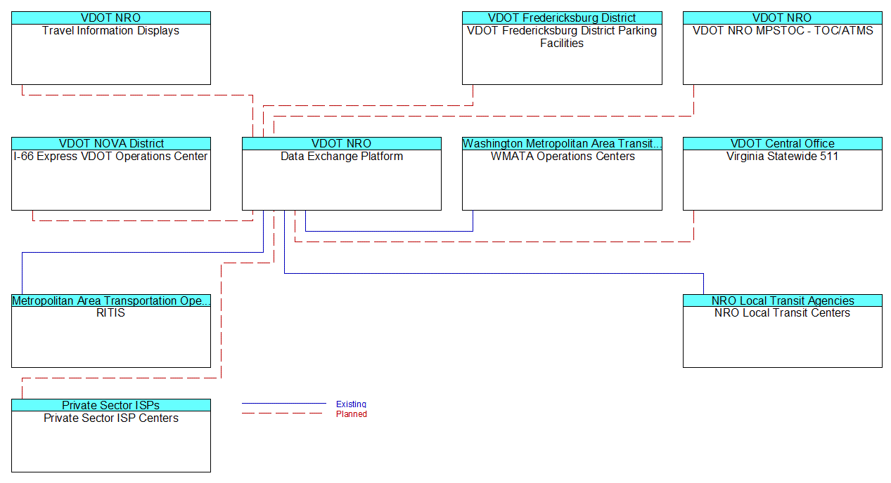 Data Exchange Platforminterconnect diagram
