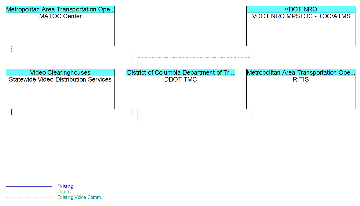 DDOT TMCinterconnect diagram