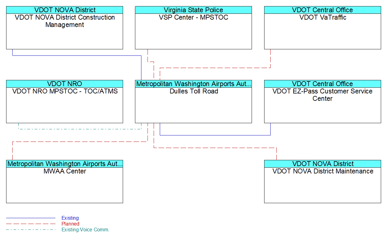 Dulles Toll Roadinterconnect diagram