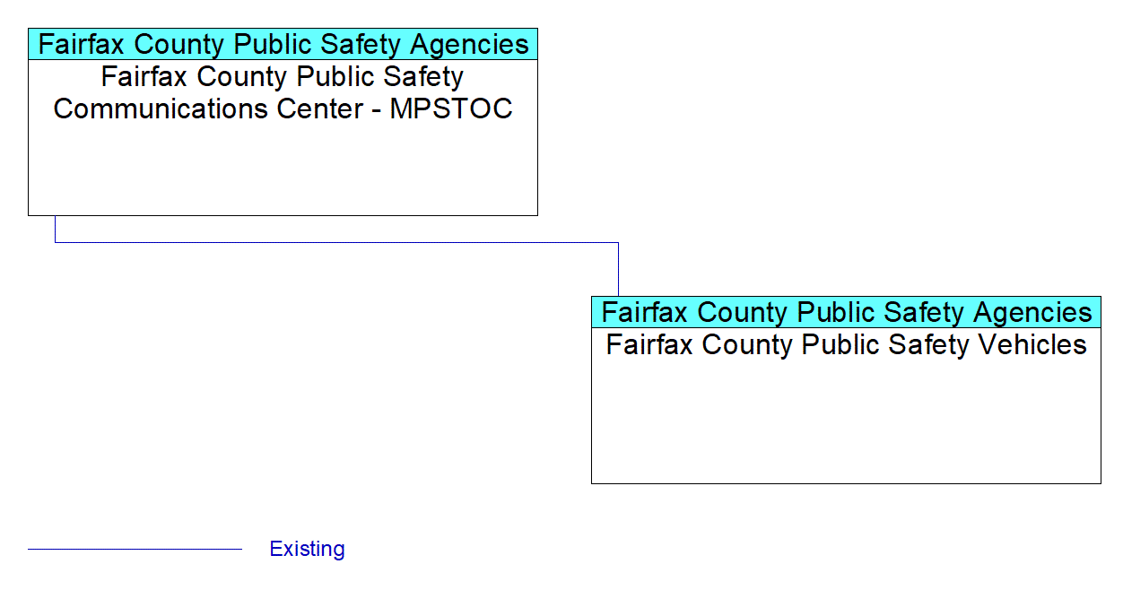 Fairfax County Public Safety Vehiclesinterconnect diagram