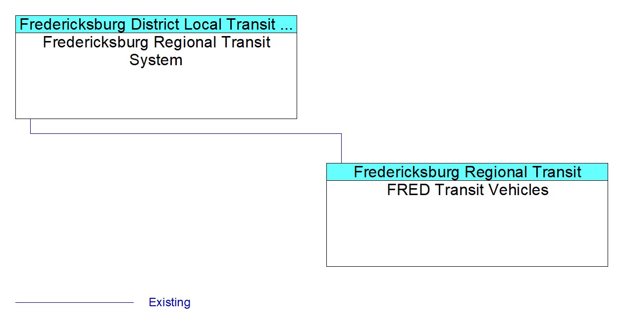 FRED Transit Vehiclesinterconnect diagram