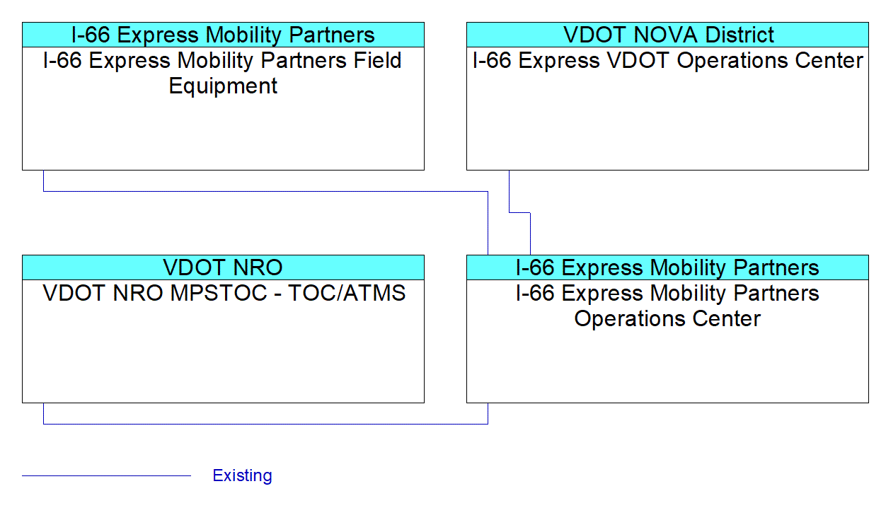 I-66 Express Mobility Partners Operations Centerinterconnect diagram