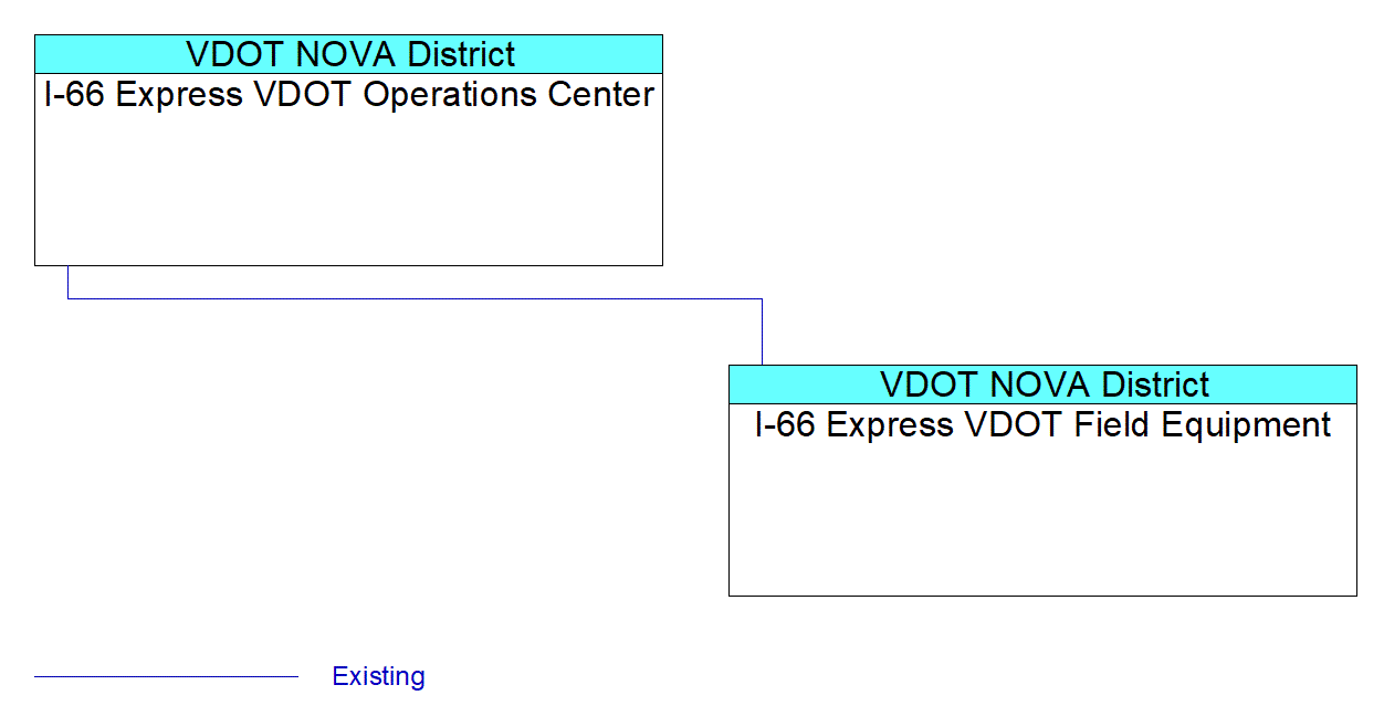I-66 Express VDOT Field Equipmentinterconnect diagram