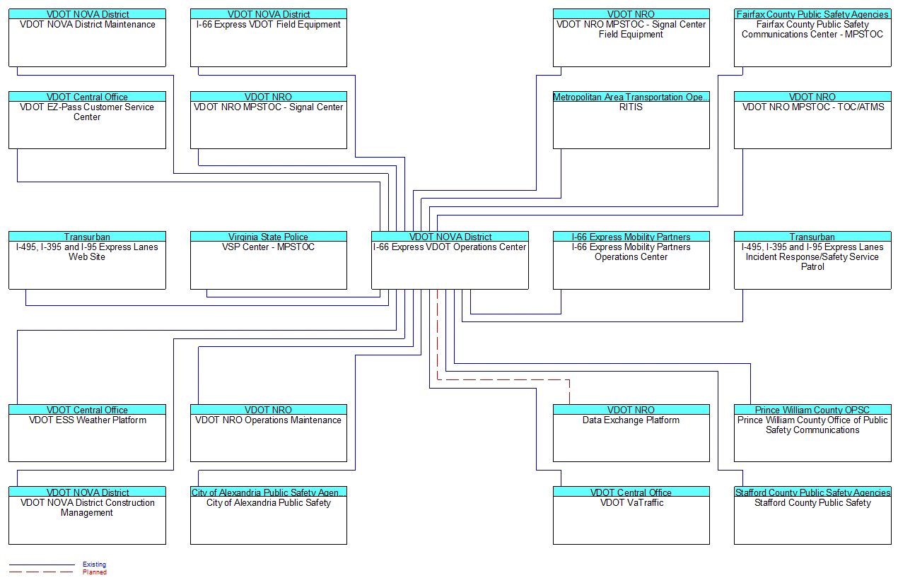I-66 Express VDOT Operations Centerinterconnect diagram