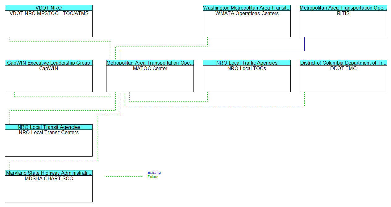 MATOC Centerinterconnect diagram