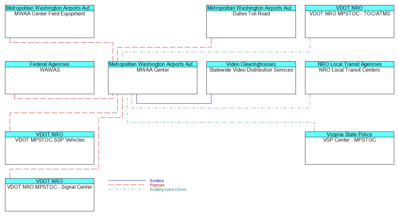 MWAA Centerinterconnect diagram