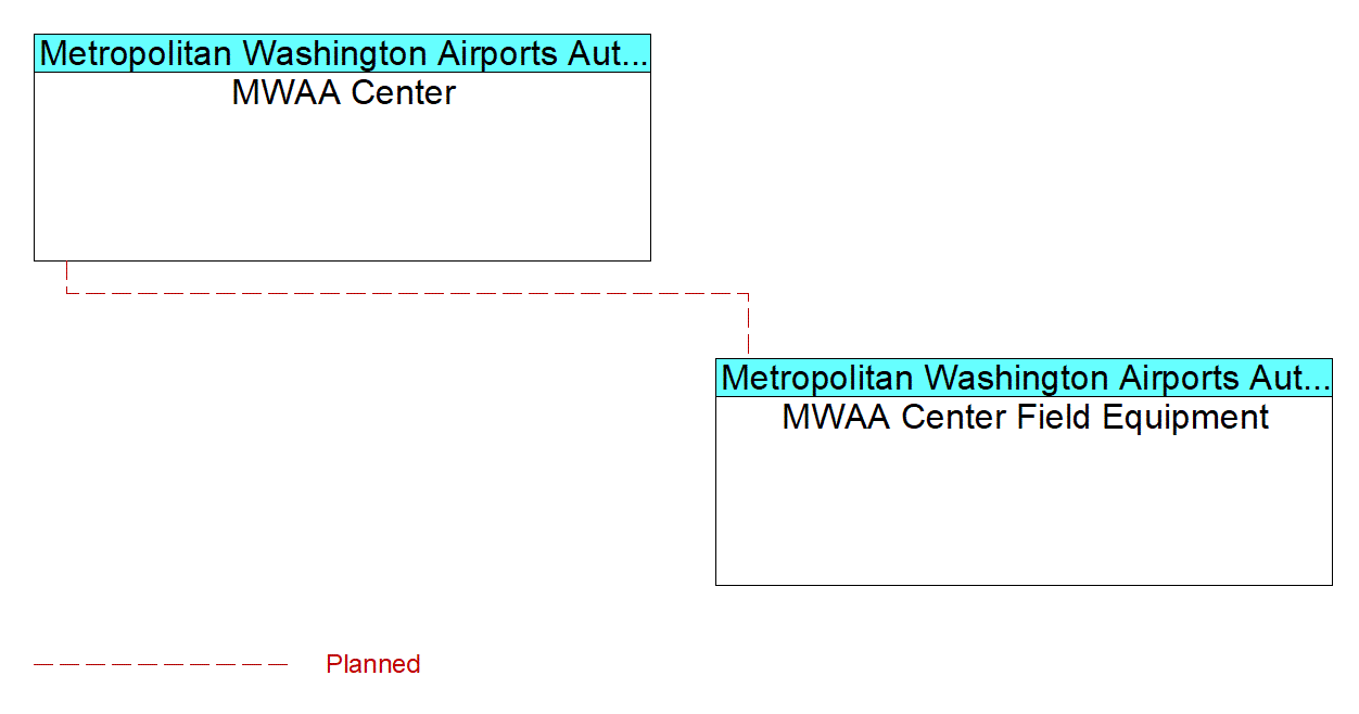 MWAA Center Field Equipmentinterconnect diagram