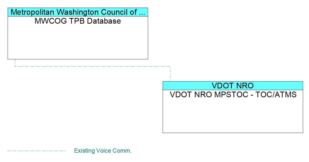 MWCOG TPB Databaseinterconnect diagram