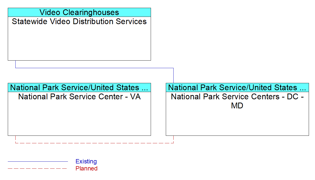 National Park Service Centers - DC - MDinterconnect diagram