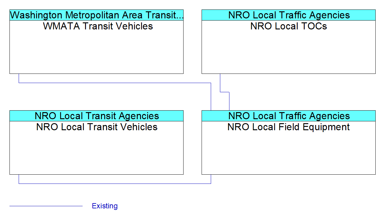 NRO Local Field Equipmentinterconnect diagram