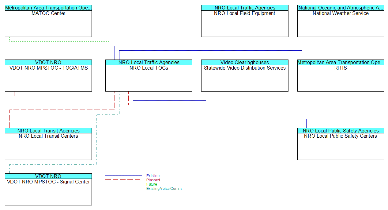 NRO Local TOCsinterconnect diagram