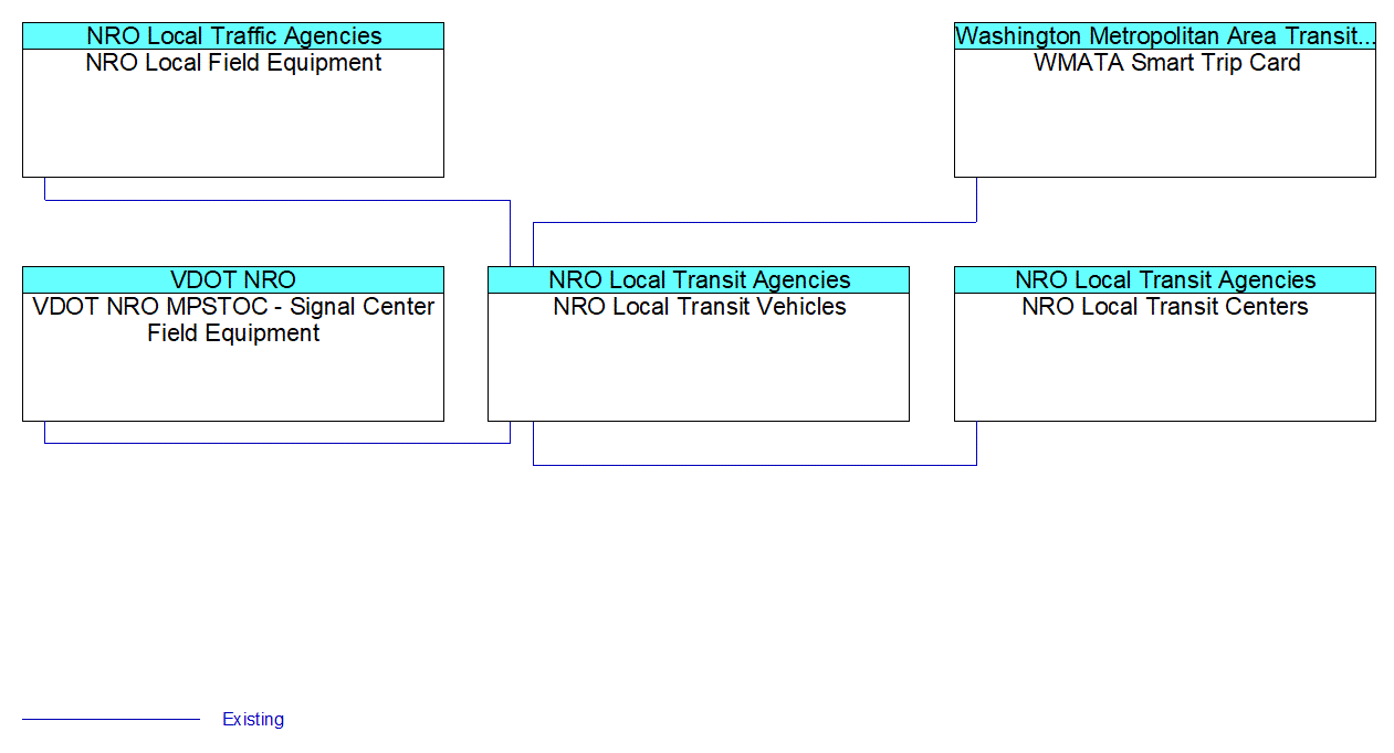 NRO Local Transit Vehiclesinterconnect diagram