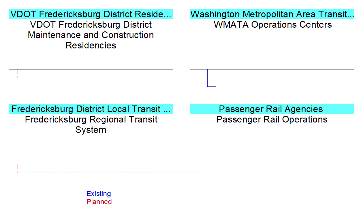 Passenger Rail Operationsinterconnect diagram