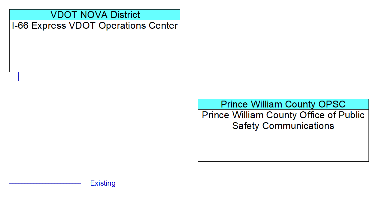 Prince William County Office of Public Safety Communicationsinterconnect diagram