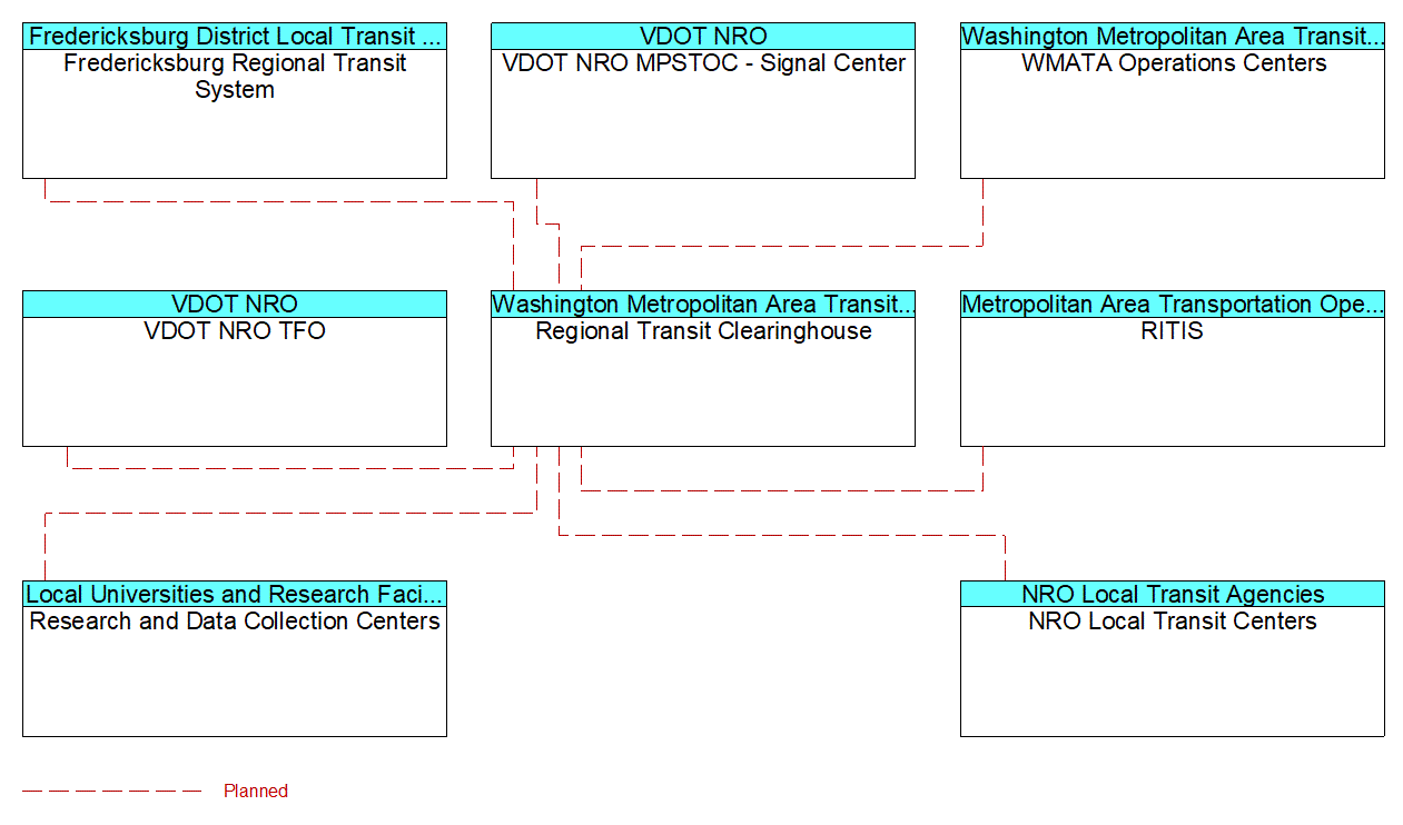 Regional Transit Clearinghouseinterconnect diagram
